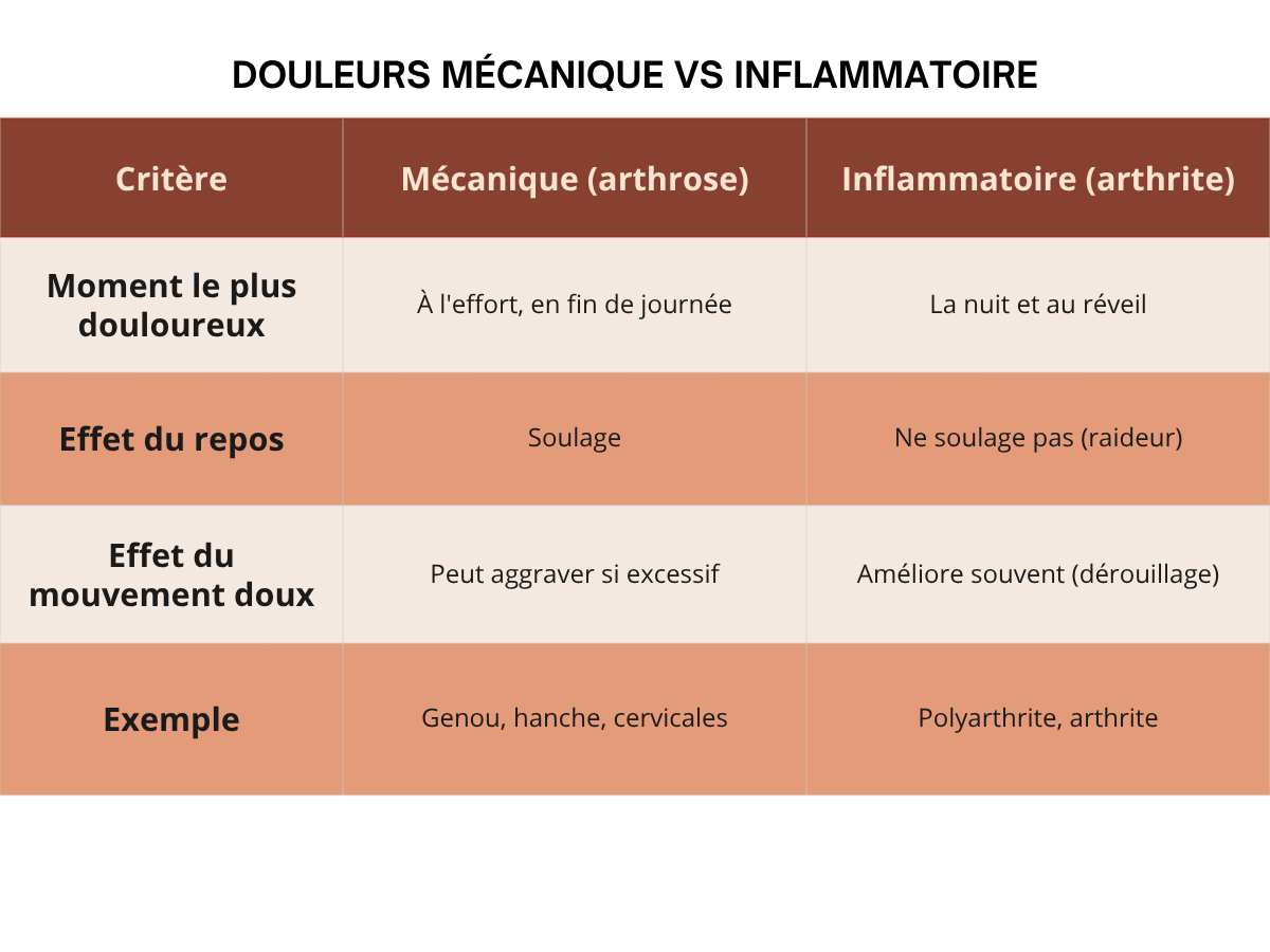 Douleur mécanique vs inflammatoire Douleur mécanique vs inflammatoire