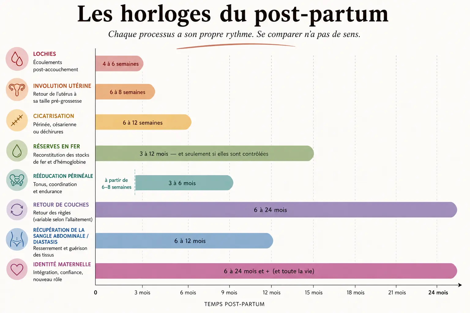 Tableau horloges du post-partum