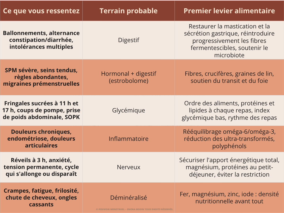 Tableau alimentation naturopathie