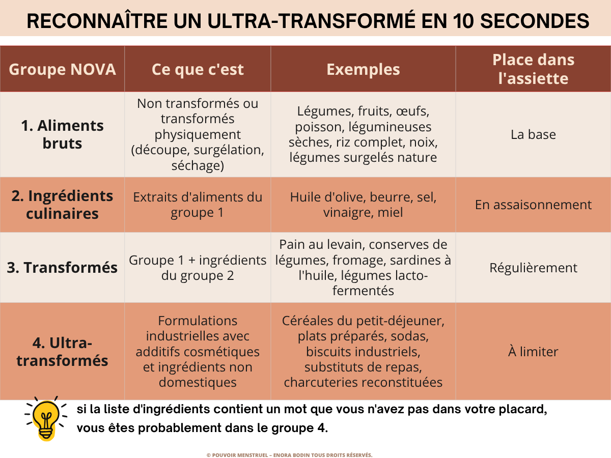 Tableau reconnaissance produit ultra-tranformé
