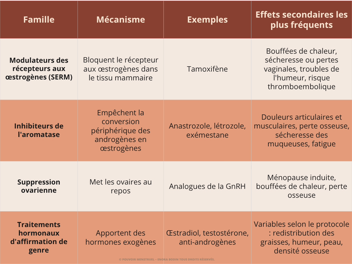 Tableau agissement Hormonothérapie