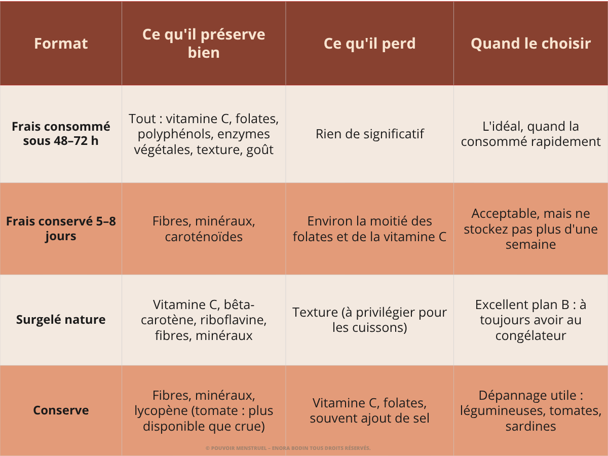 Tableau apport oligoéléments par aliment 
